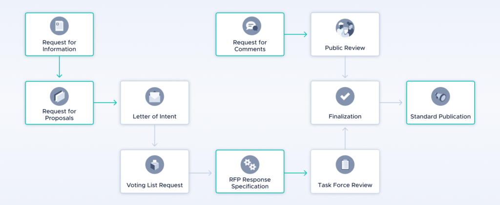 eclass Process